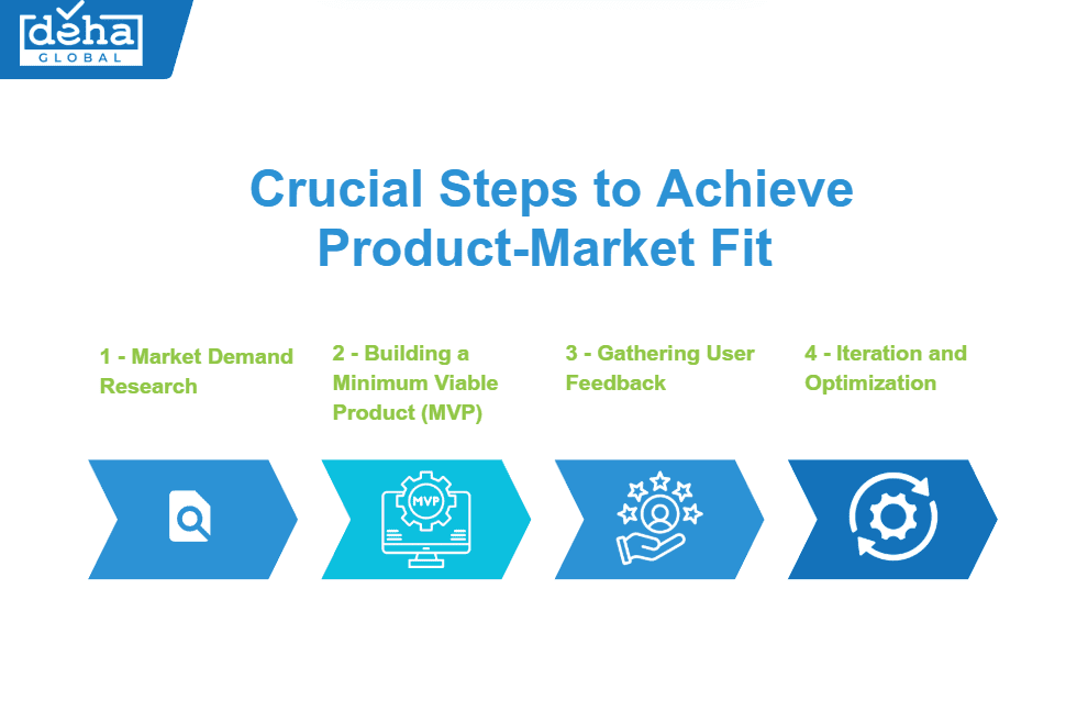 Steps to achieve PMF for AI MVP