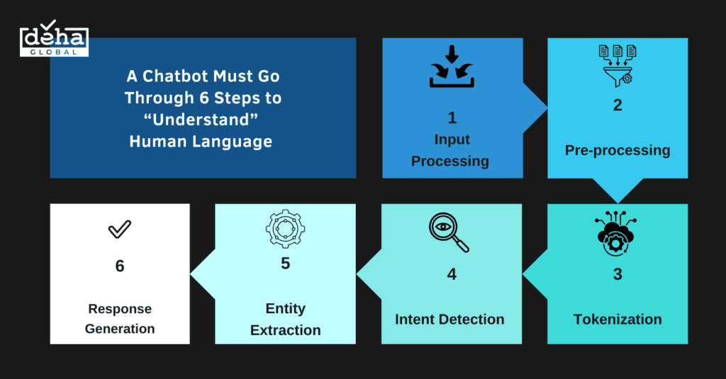 The 6 NLP Steps Every Enterprise Chatbot Must Go Through 