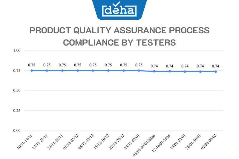 Product-Quality-Assurance-Process-Compliance-by-Testers