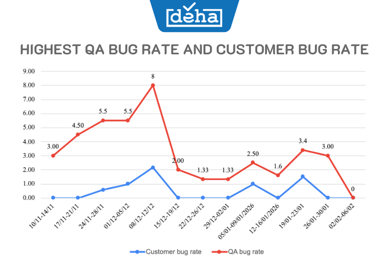 Highest-QA-Bug-Rate-and-Customer-Bug-Rate